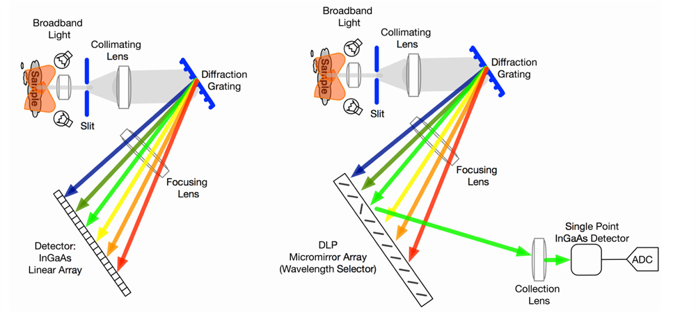 Spectral Analysis